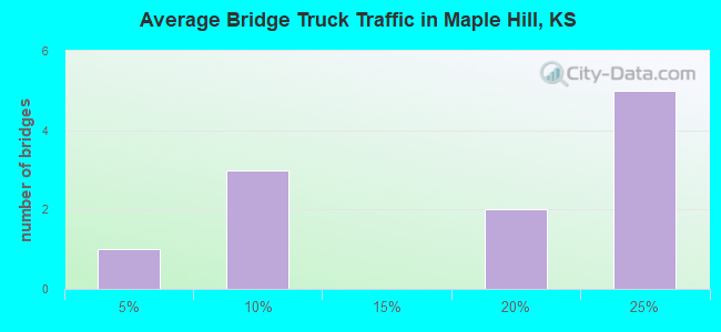 Average Bridge Truck Traffic in Maple Hill, KS