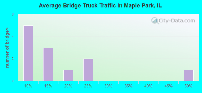 Average Bridge Truck Traffic in Maple Park, IL
