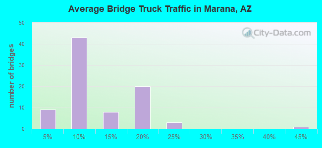 Average Bridge Truck Traffic in Marana, AZ