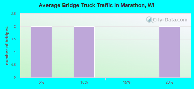 Average Bridge Truck Traffic in Marathon, WI
