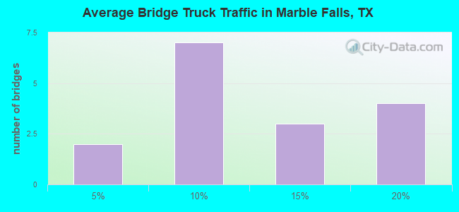 Average Bridge Truck Traffic in Marble Falls, TX