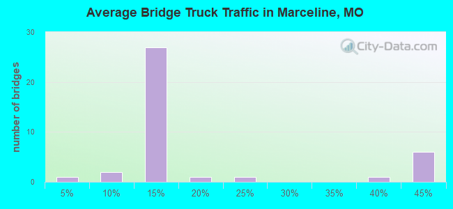 Average Bridge Truck Traffic in Marceline, MO