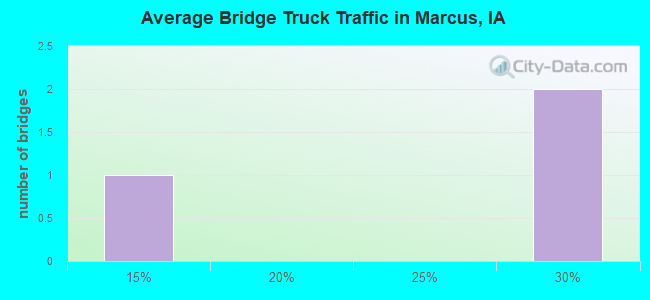 Average Bridge Truck Traffic in Marcus, IA