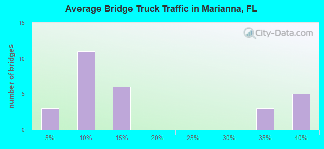 Average Bridge Truck Traffic in Marianna, FL