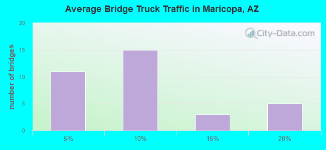 Average Bridge Truck Traffic in Maricopa, AZ