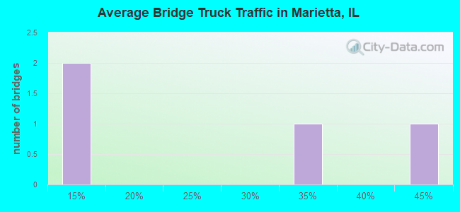 Average Bridge Truck Traffic in Marietta, IL