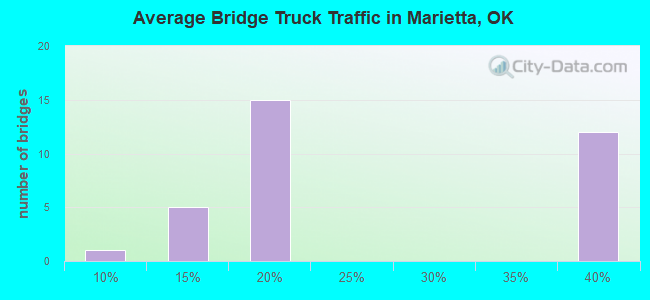 Average Bridge Truck Traffic in Marietta, OK