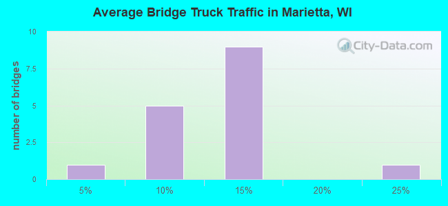 Average Bridge Truck Traffic in Marietta, WI