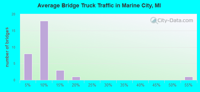 Average Bridge Truck Traffic in Marine City, MI