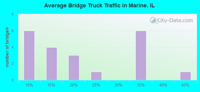 Average Bridge Truck Traffic in Marine, IL