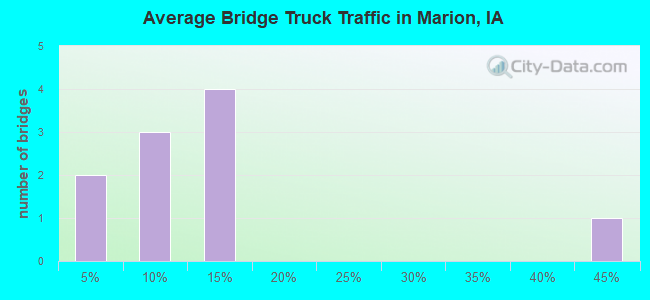 Average Bridge Truck Traffic in Marion, IA