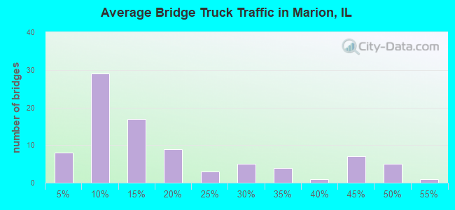 Average Bridge Truck Traffic in Marion, IL