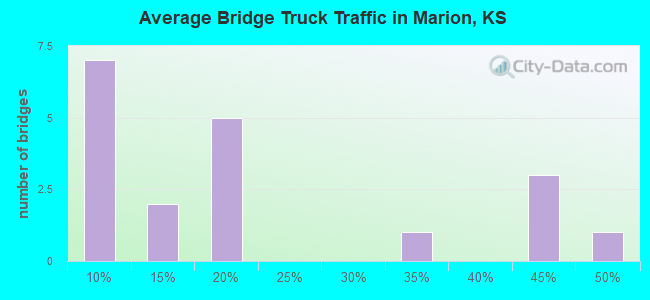 Average Bridge Truck Traffic in Marion, KS