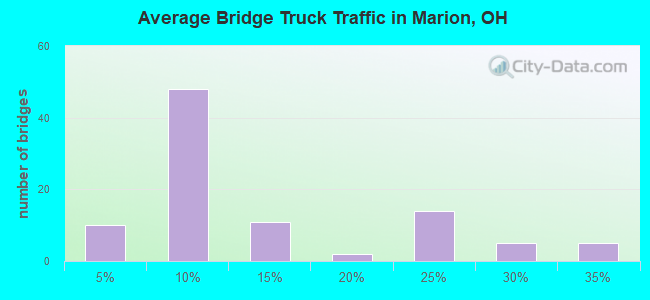 Average Bridge Truck Traffic in Marion, OH