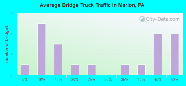 Average Bridge Truck Traffic in Marion, PA