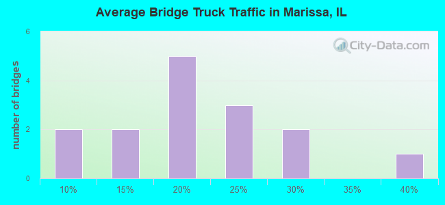 Average Bridge Truck Traffic in Marissa, IL