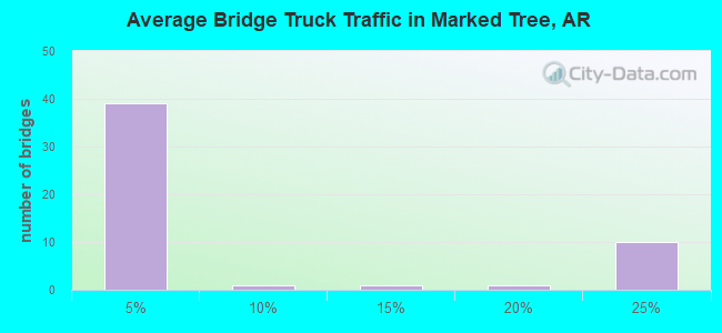 Average Bridge Truck Traffic in Marked Tree, AR