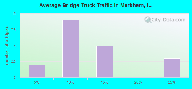 Average Bridge Truck Traffic in Markham, IL
