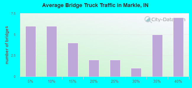 Average Bridge Truck Traffic in Markle, IN