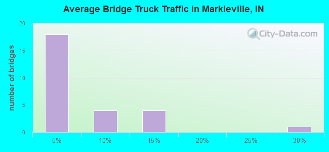 Average Bridge Truck Traffic in Markleville, IN