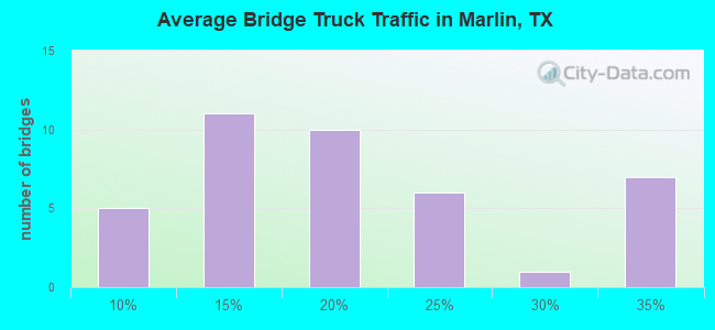 Average Bridge Truck Traffic in Marlin, TX
