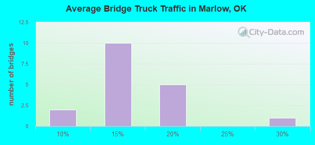 Average Bridge Truck Traffic in Marlow, OK