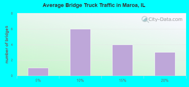 Average Bridge Truck Traffic in Maroa, IL