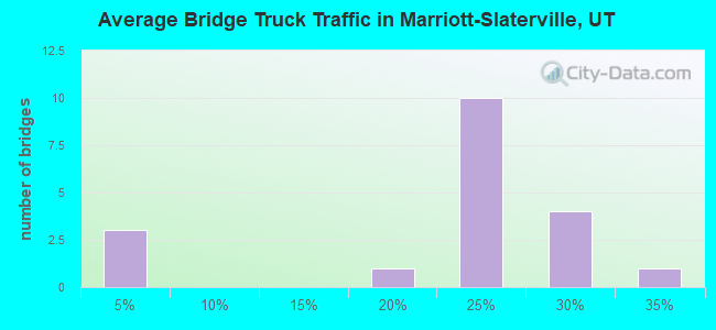 Average Bridge Truck Traffic in Marriott-Slaterville, UT