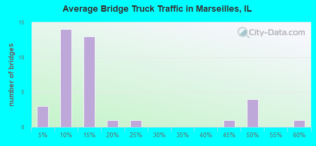 Average Bridge Truck Traffic in Marseilles, IL