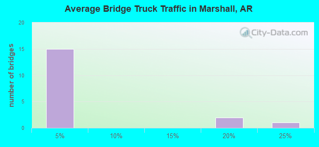 Average Bridge Truck Traffic in Marshall, AR