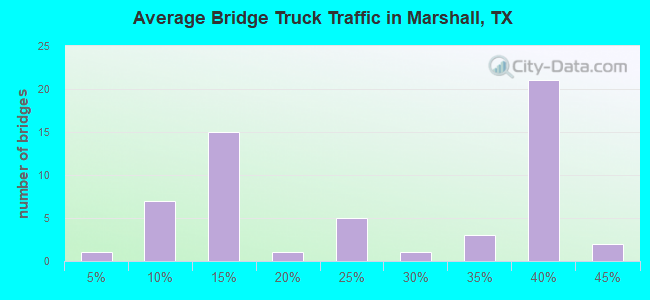 Average Bridge Truck Traffic in Marshall, TX