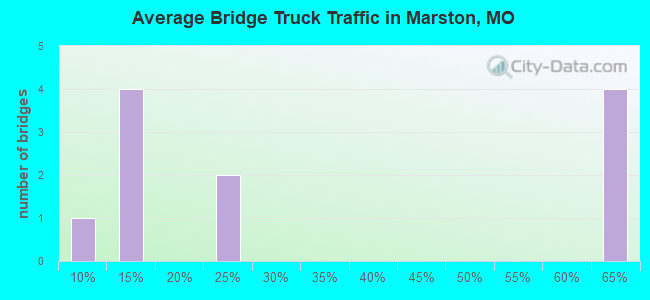 Average Bridge Truck Traffic in Marston, MO