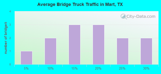 Average Bridge Truck Traffic in Mart, TX