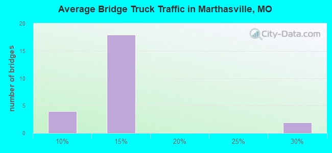 Average Bridge Truck Traffic in Marthasville, MO