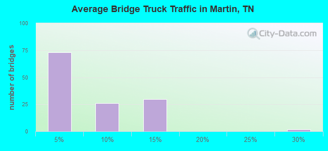 Average Bridge Truck Traffic in Martin, TN