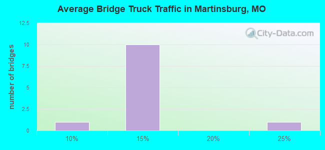 Average Bridge Truck Traffic in Martinsburg, MO