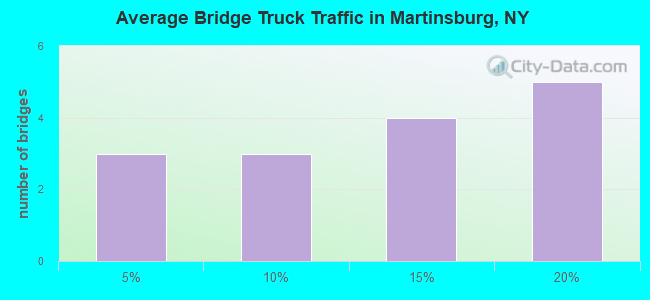 Average Bridge Truck Traffic in Martinsburg, NY