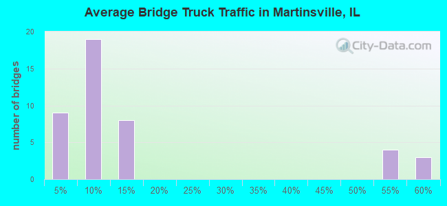 Average Bridge Truck Traffic in Martinsville, IL