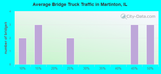 Average Bridge Truck Traffic in Martinton, IL
