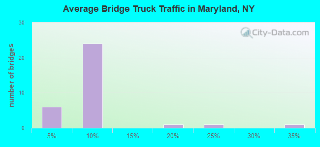 Average Bridge Truck Traffic in Maryland, NY