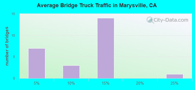 Average Bridge Truck Traffic in Marysville, CA