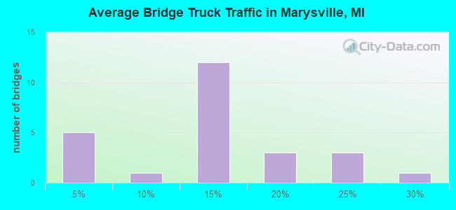 Average Bridge Truck Traffic in Marysville, MI