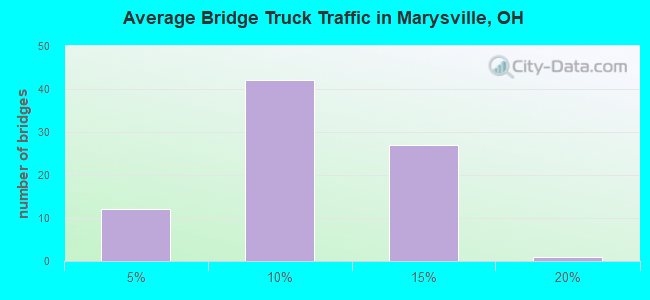 Average Bridge Truck Traffic in Marysville, OH