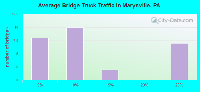 Average Bridge Truck Traffic in Marysville, PA