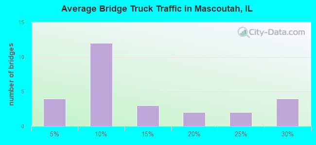 Average Bridge Truck Traffic in Mascoutah, IL