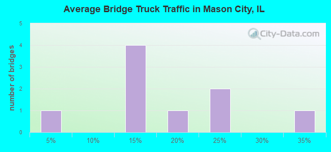 Average Bridge Truck Traffic in Mason City, IL
