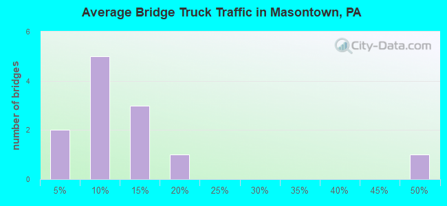 Average Bridge Truck Traffic in Masontown, PA
