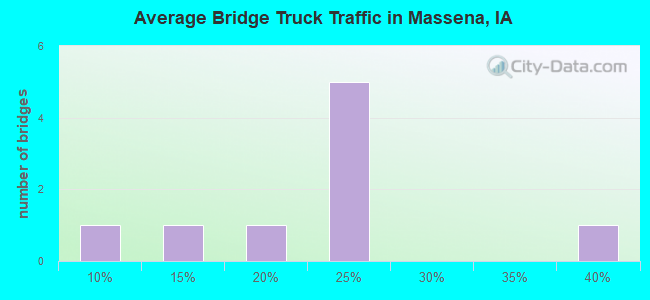 Average Bridge Truck Traffic in Massena, IA