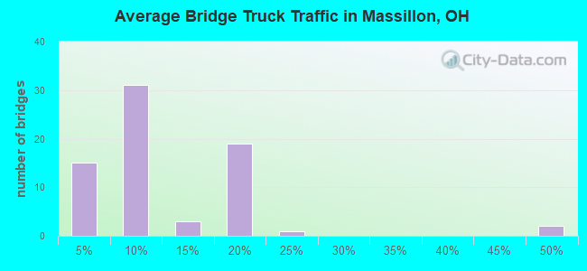 Average Bridge Truck Traffic in Massillon, OH