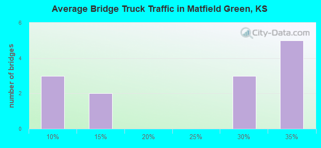 Average Bridge Truck Traffic in Matfield Green, KS